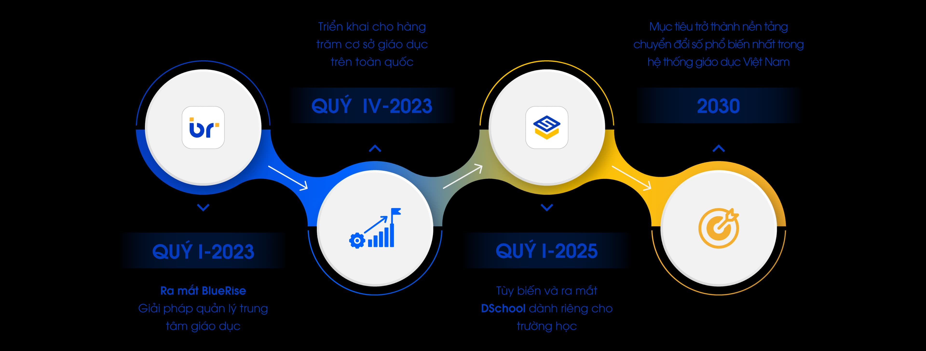 Quá trình phát triển DSchool